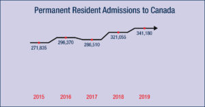 PR Admission to Canada