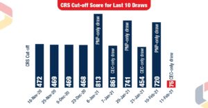 CRS Cut off