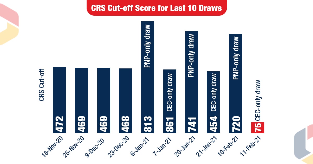 CRS Cut off